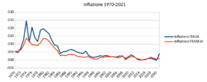andamento comparato dell'inflazione tra Italia e Francia per gli anni 1970-2021. Il grafico mostra come le curve siano sostanzialmente sovrapponibili per l'ultimo ventennio, mentre per gli anni precedenti l'inflazione è più alta in Italia, dove non c'era un minimo legale indicizzato.